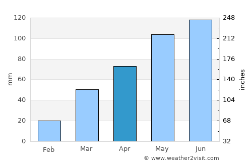 Rockwell City average rain in April