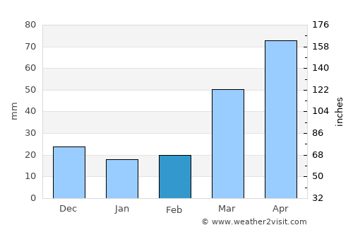 Rockwell City average rain in February