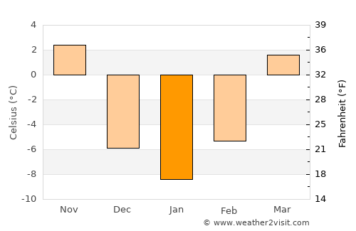 Rockwell City average temperature in January