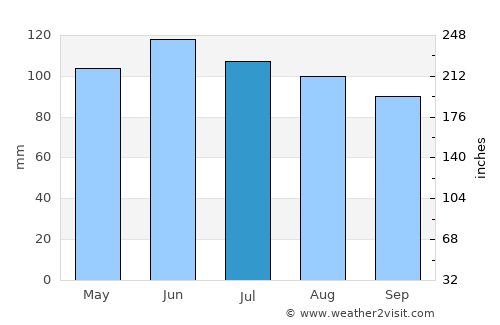 Rockwell City average rain in July