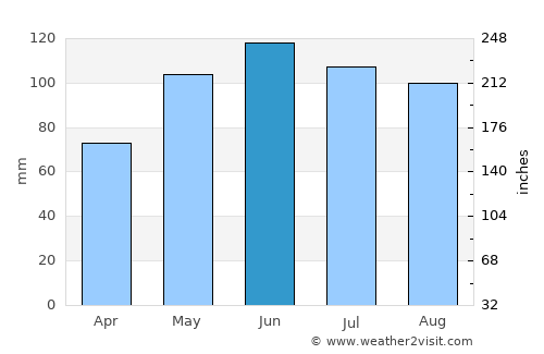 Rockwell City average rain in June