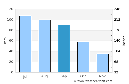 Rockwell City average rain in September