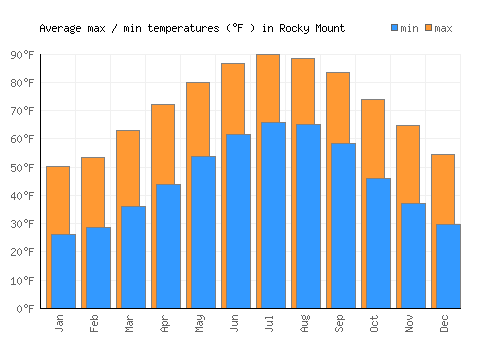 Rocky Mount average minimum / maximum temperatures (Fahrenheit)