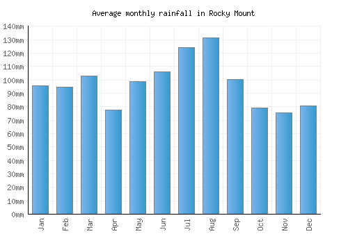 Rocky Mount monthly rainfall chart (mm)