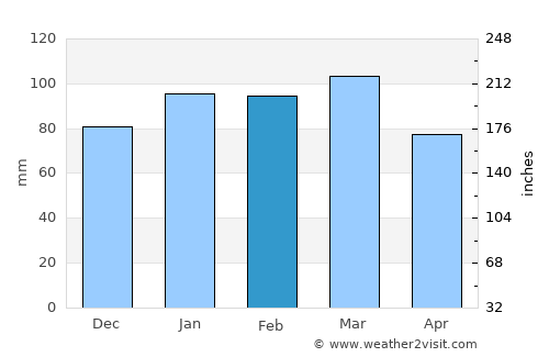 Rocky Mount average rain in February
