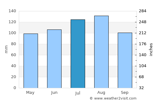 Rocky Mount average rain in July