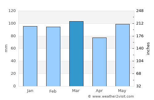 Rocky Mount average rain in March