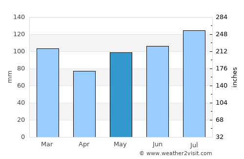 Rocky Mount average rain in May