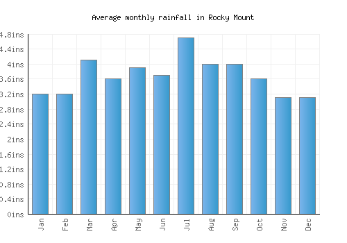 Rocky Mount monthly rainfall chart (inches)