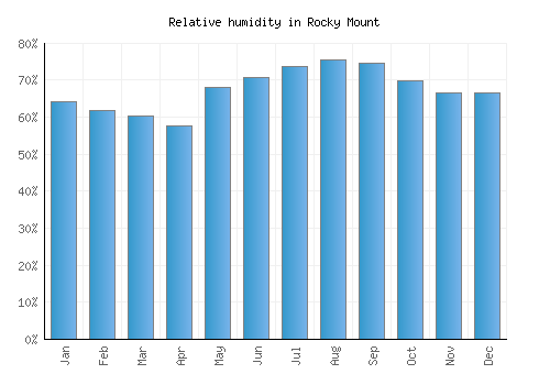 Rocky Mount relative humidity averages