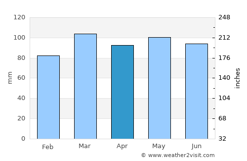 Rocky Mount average rain in April