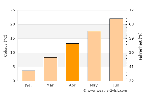 Rocky Mount average temperature in April