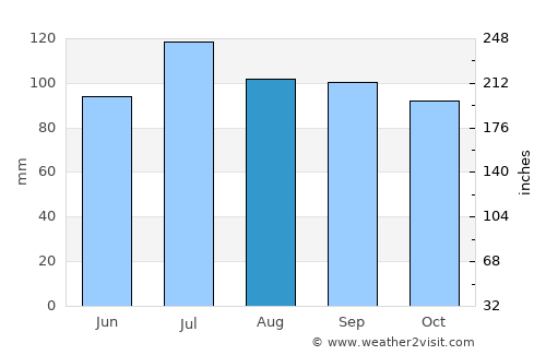 Rocky Mount average rain in August
