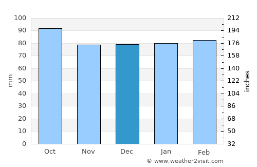 Rocky Mount average rain in December