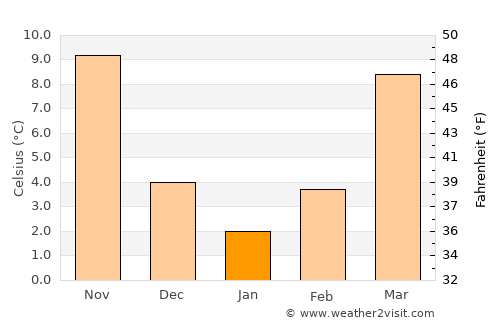 Rocky Mount average temperature in January