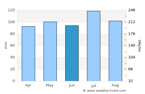 Rocky Mount average rain in June