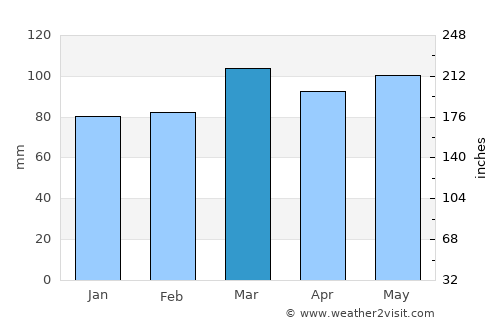 Rocky Mount average rain in March