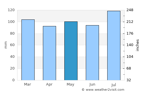 Rocky Mount average rain in May