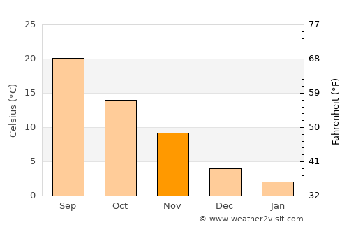 Rocky Mount average temperature in November