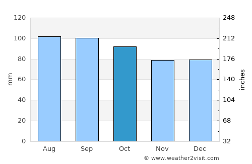 Rocky Mount average rain in October