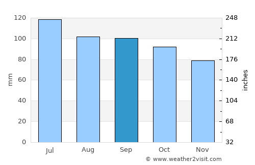 Rocky Mount average rain in September