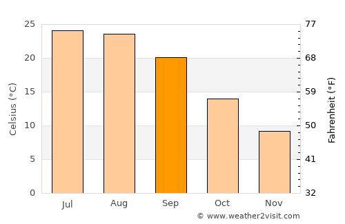 Rocky Mount average temperature in September
