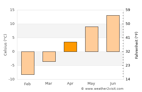 Rocky Mountain House average temperature in April