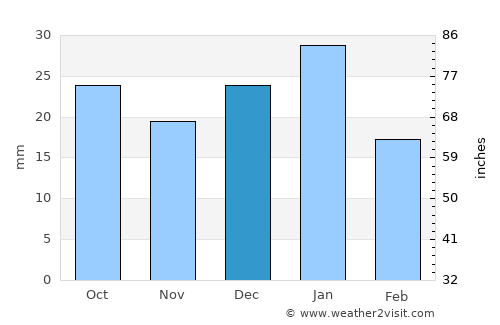 Rocky Mountain House average rain in December