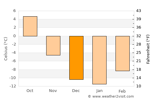 Rocky Mountain House average temperature in December