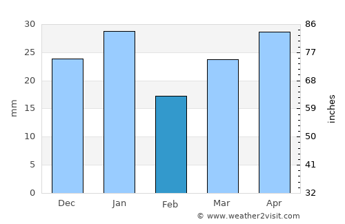 Rocky Mountain House average rain in February