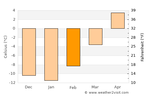 Rocky Mountain House average temperature in February