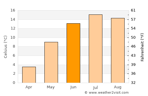Rocky Mountain House average temperature in June