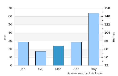 Rocky Mountain House average rain in March
