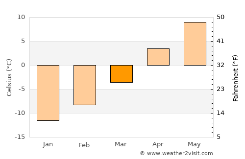 Rocky Mountain House average temperature in March