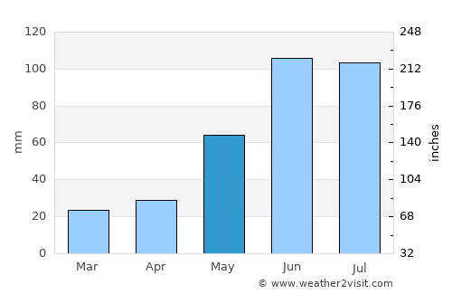 Rocky Mountain House average rain in May