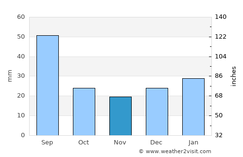 Rocky Mountain House average rain in November
