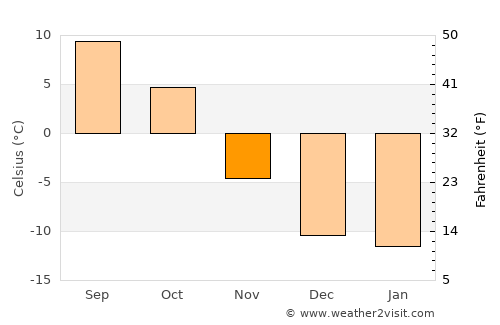 Rocky Mountain House average temperature in November