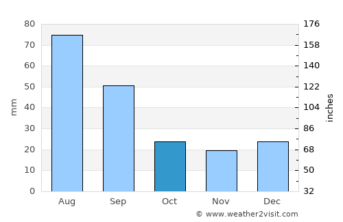 Rocky Mountain House average rain in October