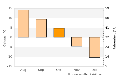 Rocky Mountain House average temperature in October