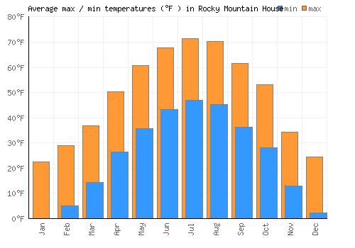 Rocky Mountain House average minimum / maximum temperatures (Fahrenheit)