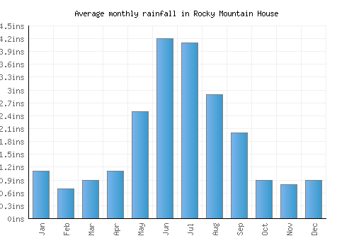 Rocky Mountain House monthly rainfall chart (inches)