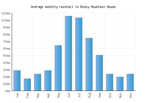 Rocky Mountain House monthly rainfall chart (mm)