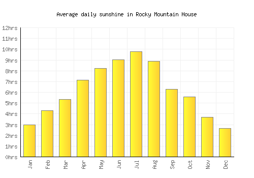 Rocky Mountain House average daily sunshine chart