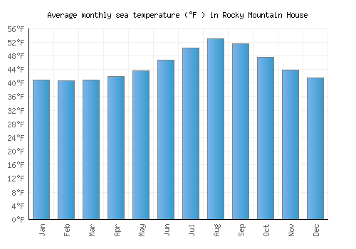Rocky Mountain House average sea temperature chart (Fahrenheit)