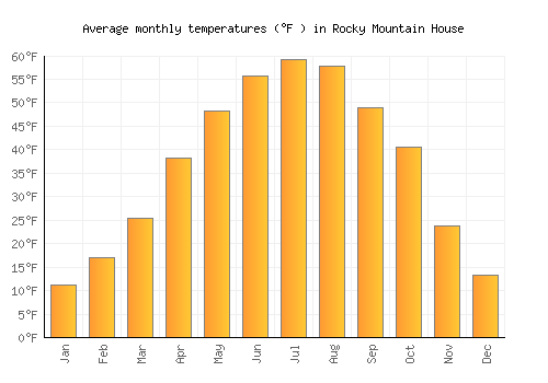 Rocky Mountain House average temperature chart (Fahrenheit)