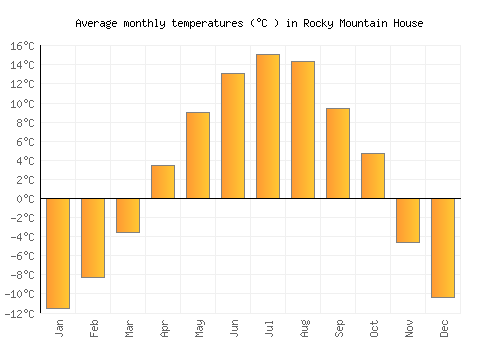Rocky Mountain House average temperature chart (Celsius)