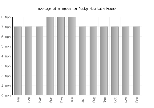 Rocky Mountain House average winspeed by month (mph)