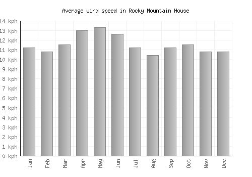 Rocky Mountain House average winspeed by month (km/h)