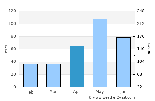 Rocky Point average rain in April