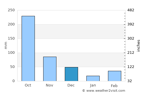 Rocky Point average rain in December